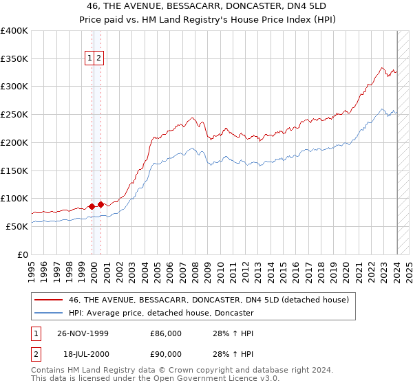 46, THE AVENUE, BESSACARR, DONCASTER, DN4 5LD: Price paid vs HM Land Registry's House Price Index