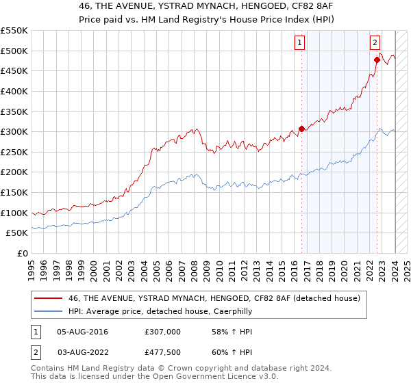 46, THE AVENUE, YSTRAD MYNACH, HENGOED, CF82 8AF: Price paid vs HM Land Registry's House Price Index