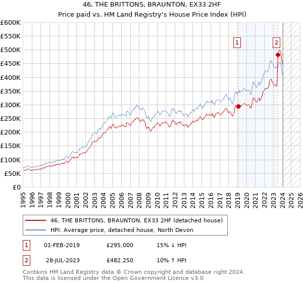 46, THE BRITTONS, BRAUNTON, EX33 2HF: Price paid vs HM Land Registry's House Price Index