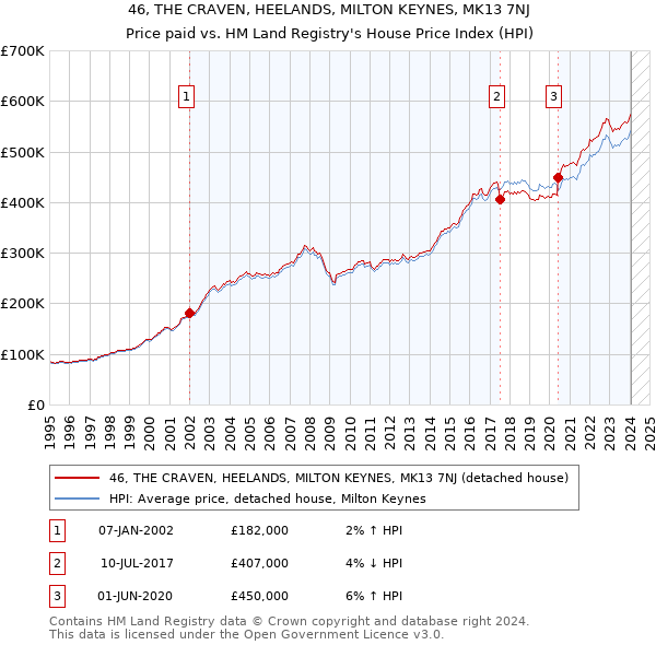 46, THE CRAVEN, HEELANDS, MILTON KEYNES, MK13 7NJ: Price paid vs HM Land Registry's House Price Index