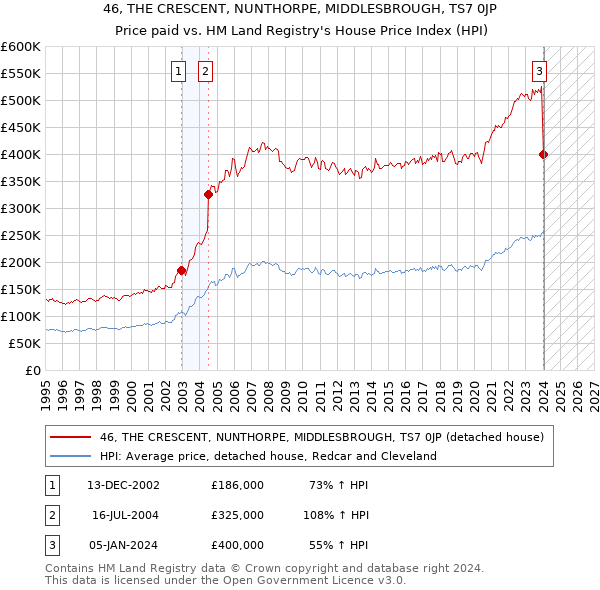 46, THE CRESCENT, NUNTHORPE, MIDDLESBROUGH, TS7 0JP: Price paid vs HM Land Registry's House Price Index