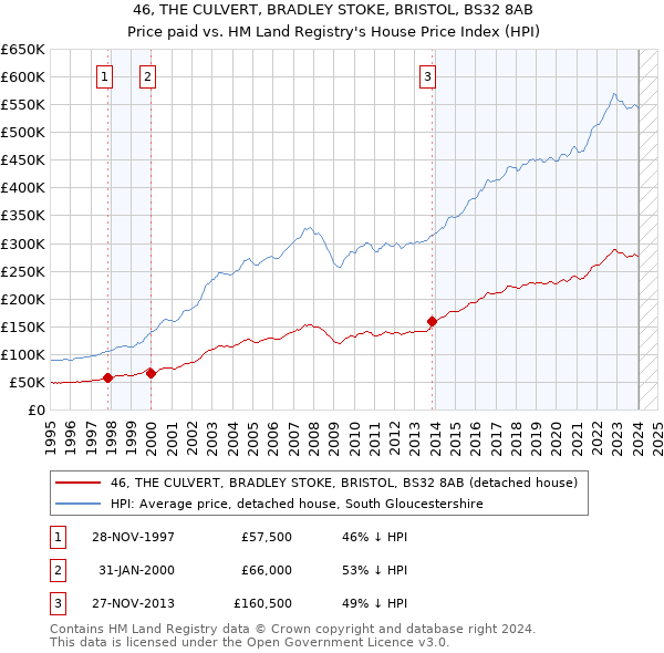 46, THE CULVERT, BRADLEY STOKE, BRISTOL, BS32 8AB: Price paid vs HM Land Registry's House Price Index