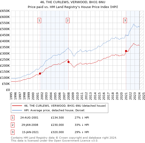 46, THE CURLEWS, VERWOOD, BH31 6NU: Price paid vs HM Land Registry's House Price Index