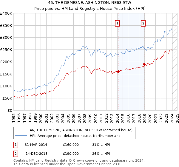 46, THE DEMESNE, ASHINGTON, NE63 9TW: Price paid vs HM Land Registry's House Price Index