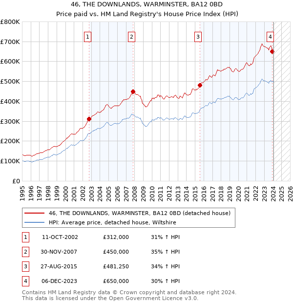 46, THE DOWNLANDS, WARMINSTER, BA12 0BD: Price paid vs HM Land Registry's House Price Index