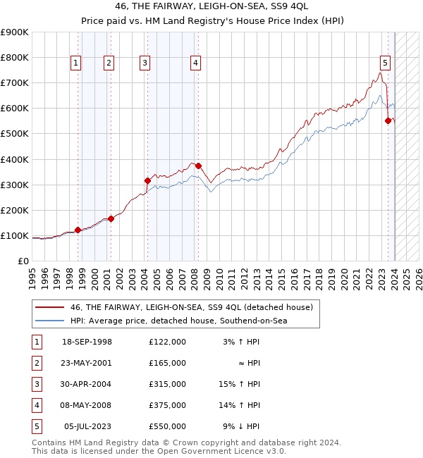46, THE FAIRWAY, LEIGH-ON-SEA, SS9 4QL: Price paid vs HM Land Registry's House Price Index