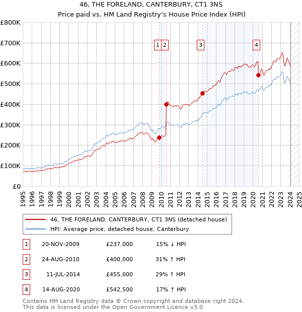 46, THE FORELAND, CANTERBURY, CT1 3NS: Price paid vs HM Land Registry's House Price Index
