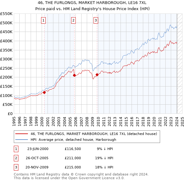 46, THE FURLONGS, MARKET HARBOROUGH, LE16 7XL: Price paid vs HM Land Registry's House Price Index