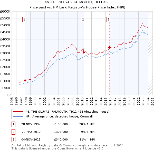 46, THE GLUYAS, FALMOUTH, TR11 4SE: Price paid vs HM Land Registry's House Price Index