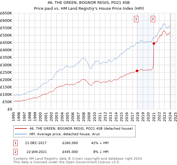 46, THE GREEN, BOGNOR REGIS, PO21 4SB: Price paid vs HM Land Registry's House Price Index