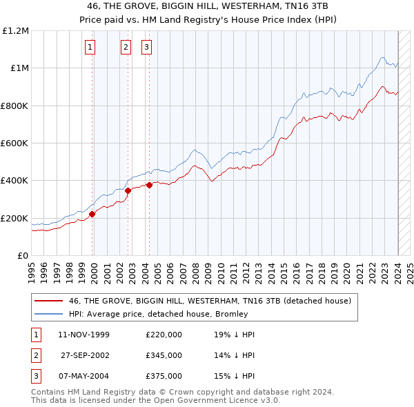 46, THE GROVE, BIGGIN HILL, WESTERHAM, TN16 3TB: Price paid vs HM Land Registry's House Price Index