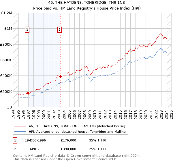 46, THE HAYDENS, TONBRIDGE, TN9 1NS: Price paid vs HM Land Registry's House Price Index