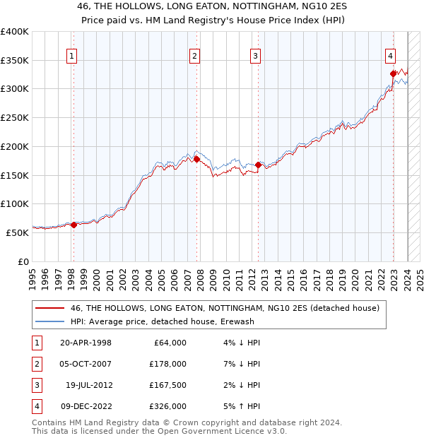 46, THE HOLLOWS, LONG EATON, NOTTINGHAM, NG10 2ES: Price paid vs HM Land Registry's House Price Index