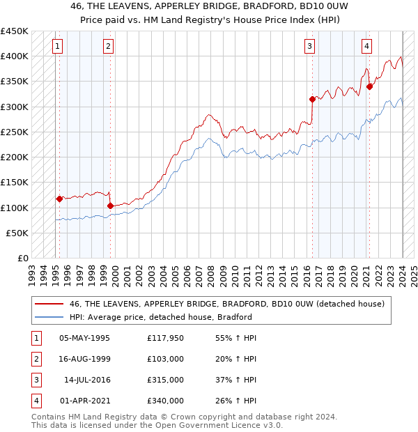 46, THE LEAVENS, APPERLEY BRIDGE, BRADFORD, BD10 0UW: Price paid vs HM Land Registry's House Price Index
