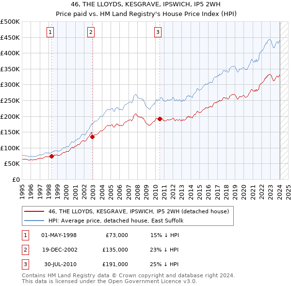 46, THE LLOYDS, KESGRAVE, IPSWICH, IP5 2WH: Price paid vs HM Land Registry's House Price Index