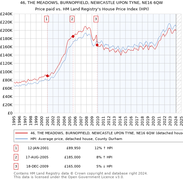 46, THE MEADOWS, BURNOPFIELD, NEWCASTLE UPON TYNE, NE16 6QW: Price paid vs HM Land Registry's House Price Index