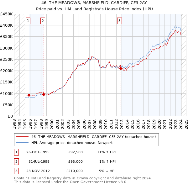 46, THE MEADOWS, MARSHFIELD, CARDIFF, CF3 2AY: Price paid vs HM Land Registry's House Price Index