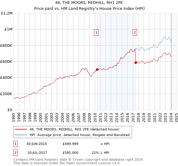 46, THE MOORS, REDHILL, RH1 2PE: Price paid vs HM Land Registry's House Price Index