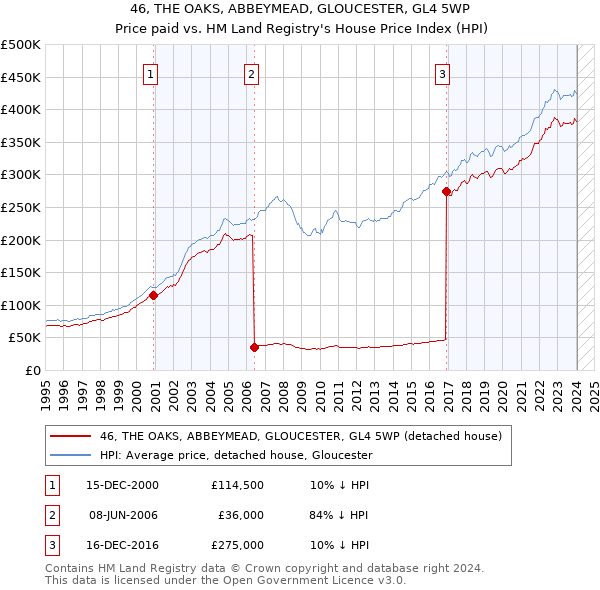 46, THE OAKS, ABBEYMEAD, GLOUCESTER, GL4 5WP: Price paid vs HM Land Registry's House Price Index