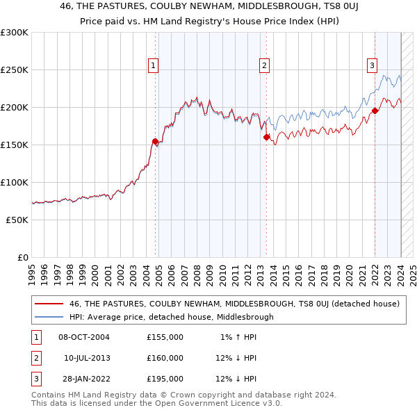 46, THE PASTURES, COULBY NEWHAM, MIDDLESBROUGH, TS8 0UJ: Price paid vs HM Land Registry's House Price Index