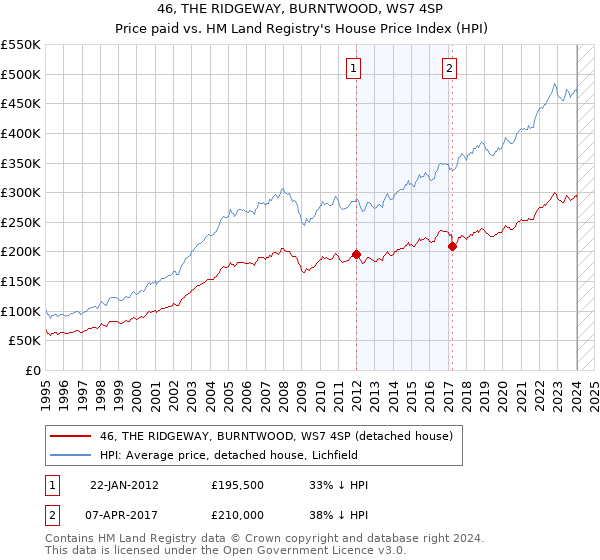 46, THE RIDGEWAY, BURNTWOOD, WS7 4SP: Price paid vs HM Land Registry's House Price Index