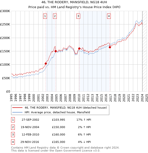 46, THE RODERY, MANSFIELD, NG18 4UH: Price paid vs HM Land Registry's House Price Index