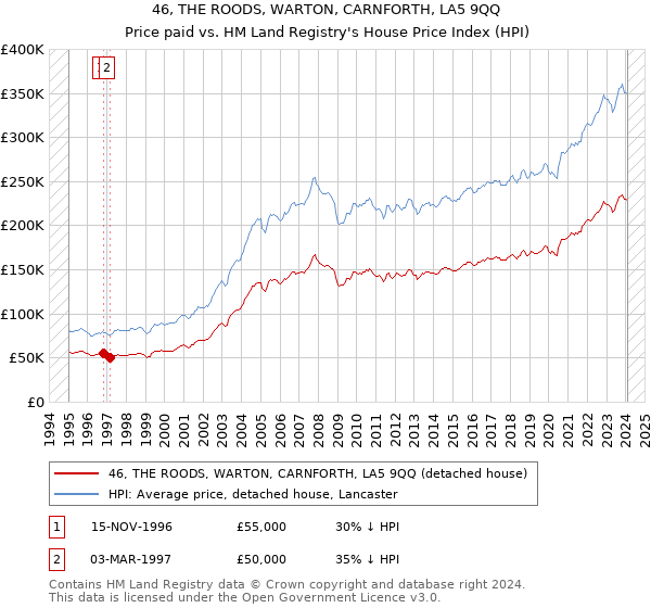 46, THE ROODS, WARTON, CARNFORTH, LA5 9QQ: Price paid vs HM Land Registry's House Price Index