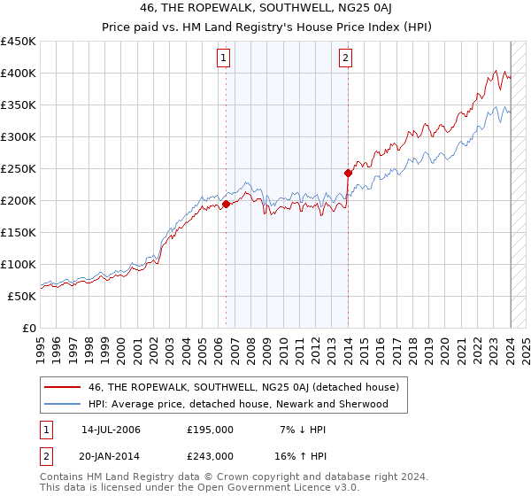 46, THE ROPEWALK, SOUTHWELL, NG25 0AJ: Price paid vs HM Land Registry's House Price Index