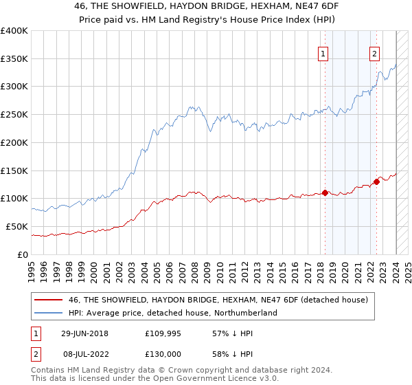 46, THE SHOWFIELD, HAYDON BRIDGE, HEXHAM, NE47 6DF: Price paid vs HM Land Registry's House Price Index
