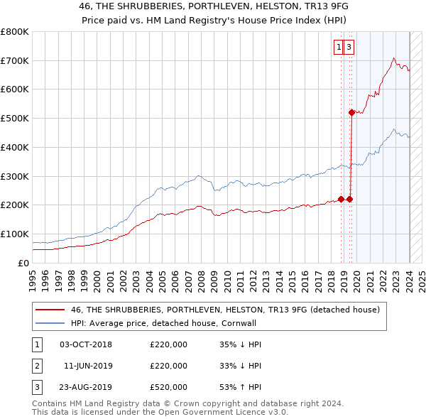46, THE SHRUBBERIES, PORTHLEVEN, HELSTON, TR13 9FG: Price paid vs HM Land Registry's House Price Index