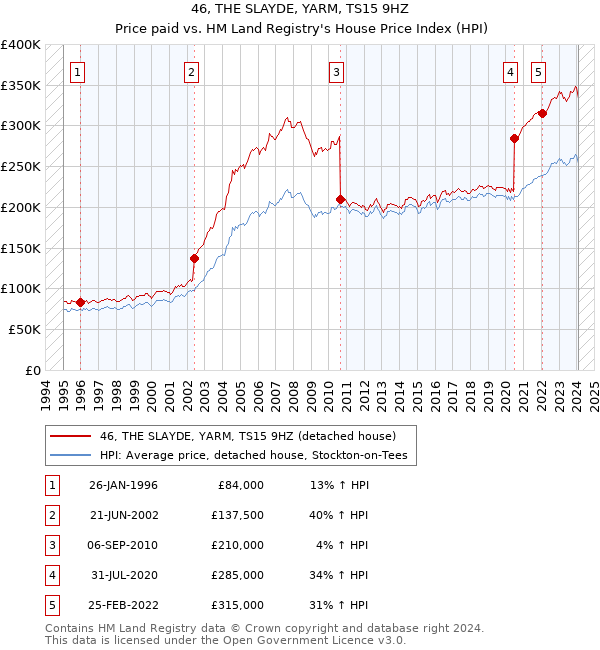 46, THE SLAYDE, YARM, TS15 9HZ: Price paid vs HM Land Registry's House Price Index