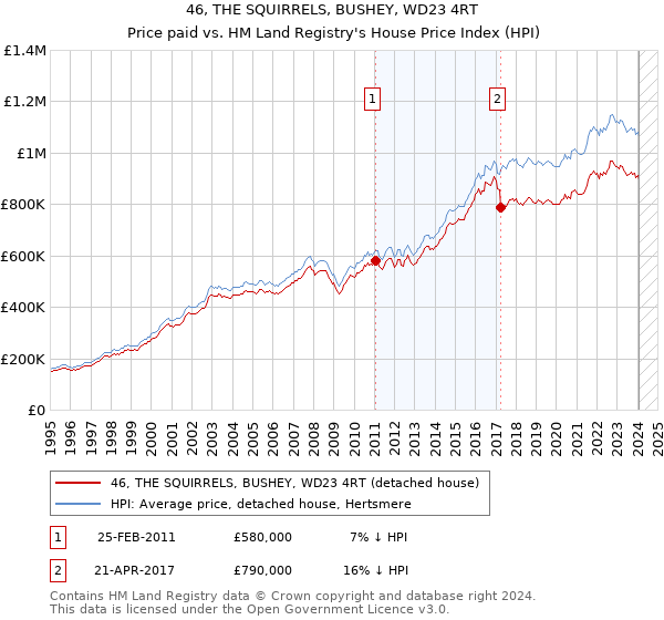 46, THE SQUIRRELS, BUSHEY, WD23 4RT: Price paid vs HM Land Registry's House Price Index