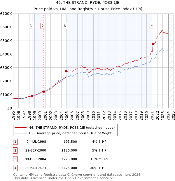 46, THE STRAND, RYDE, PO33 1JE: Price paid vs HM Land Registry's House Price Index