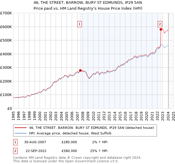46, THE STREET, BARROW, BURY ST EDMUNDS, IP29 5AN: Price paid vs HM Land Registry's House Price Index