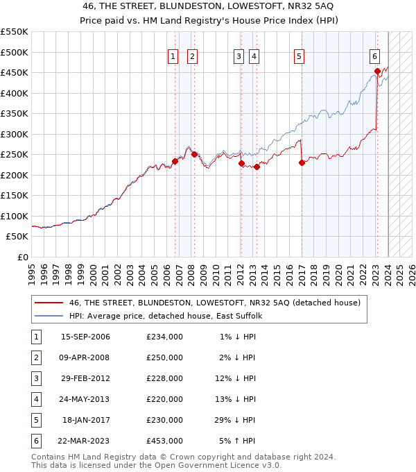 46, THE STREET, BLUNDESTON, LOWESTOFT, NR32 5AQ: Price paid vs HM Land Registry's House Price Index