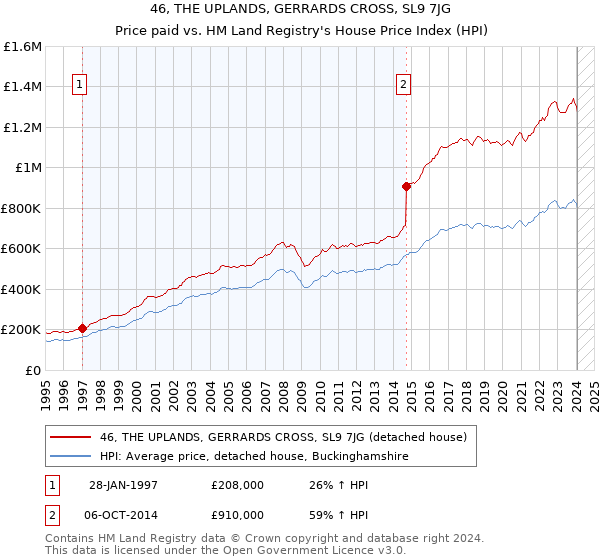 46, THE UPLANDS, GERRARDS CROSS, SL9 7JG: Price paid vs HM Land Registry's House Price Index