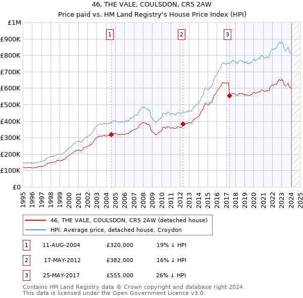 46, THE VALE, COULSDON, CR5 2AW: Price paid vs HM Land Registry's House Price Index