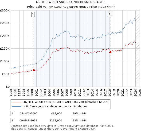 46, THE WESTLANDS, SUNDERLAND, SR4 7RR: Price paid vs HM Land Registry's House Price Index