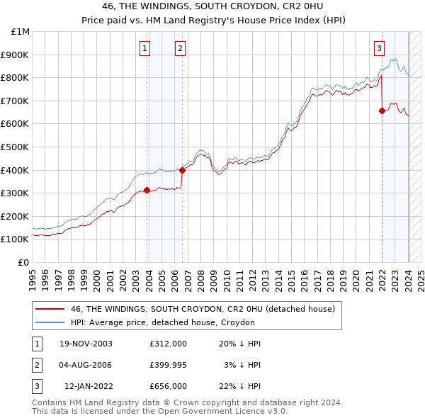46, THE WINDINGS, SOUTH CROYDON, CR2 0HU: Price paid vs HM Land Registry's House Price Index