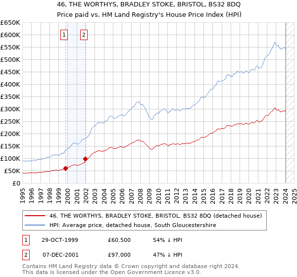 46, THE WORTHYS, BRADLEY STOKE, BRISTOL, BS32 8DQ: Price paid vs HM Land Registry's House Price Index