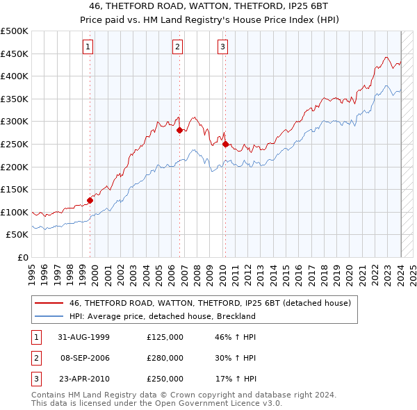 46, THETFORD ROAD, WATTON, THETFORD, IP25 6BT: Price paid vs HM Land Registry's House Price Index