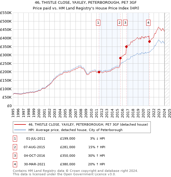 46, THISTLE CLOSE, YAXLEY, PETERBOROUGH, PE7 3GF: Price paid vs HM Land Registry's House Price Index