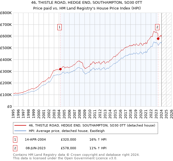 46, THISTLE ROAD, HEDGE END, SOUTHAMPTON, SO30 0TT: Price paid vs HM Land Registry's House Price Index