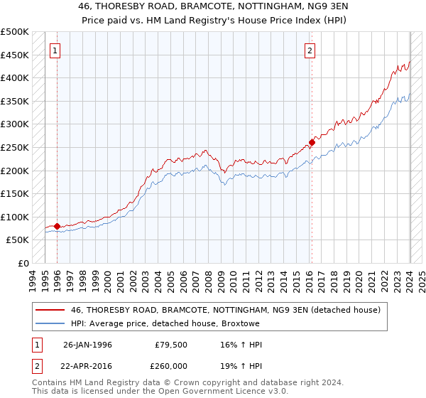 46, THORESBY ROAD, BRAMCOTE, NOTTINGHAM, NG9 3EN: Price paid vs HM Land Registry's House Price Index
