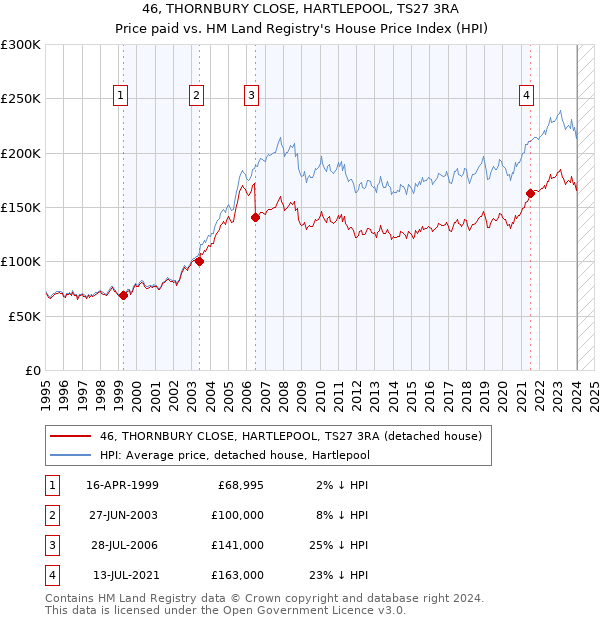 46, THORNBURY CLOSE, HARTLEPOOL, TS27 3RA: Price paid vs HM Land Registry's House Price Index