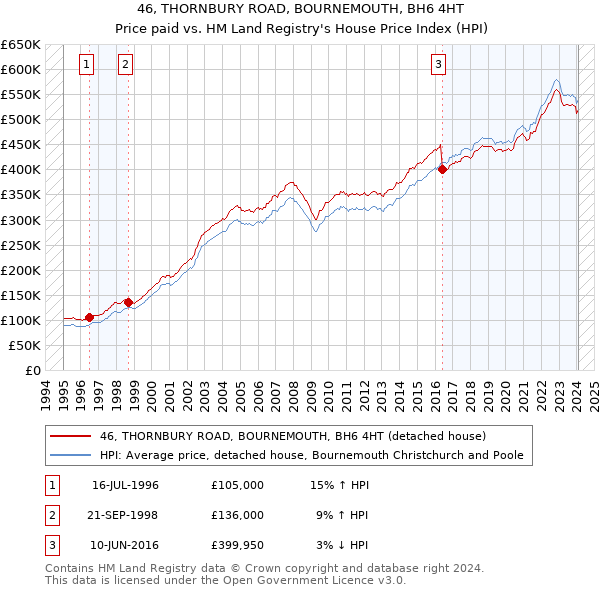 46, THORNBURY ROAD, BOURNEMOUTH, BH6 4HT: Price paid vs HM Land Registry's House Price Index