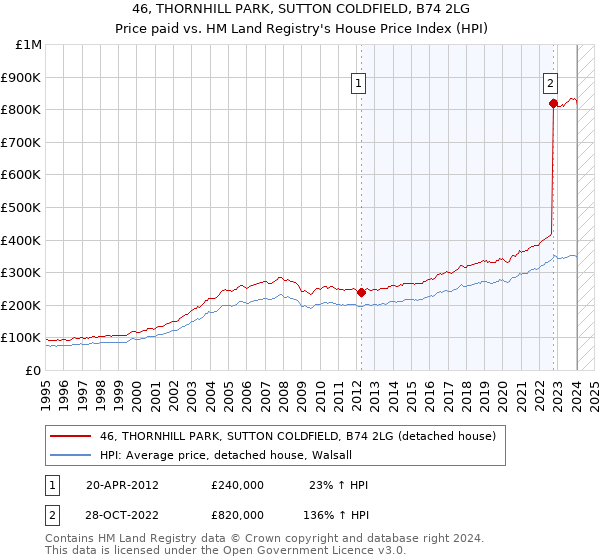 46, THORNHILL PARK, SUTTON COLDFIELD, B74 2LG: Price paid vs HM Land Registry's House Price Index