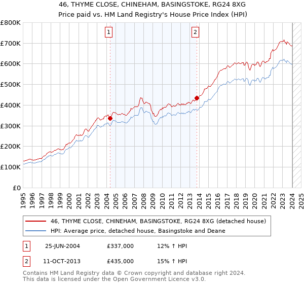 46, THYME CLOSE, CHINEHAM, BASINGSTOKE, RG24 8XG: Price paid vs HM Land Registry's House Price Index
