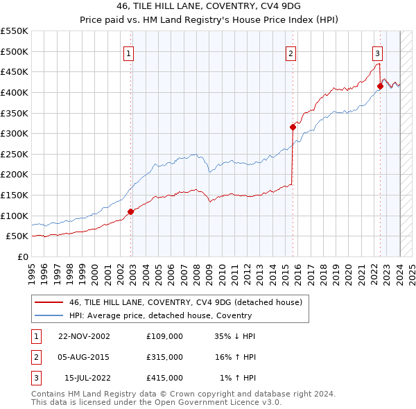 46, TILE HILL LANE, COVENTRY, CV4 9DG: Price paid vs HM Land Registry's House Price Index