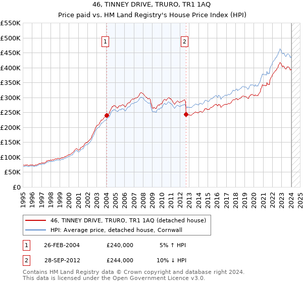 46, TINNEY DRIVE, TRURO, TR1 1AQ: Price paid vs HM Land Registry's House Price Index